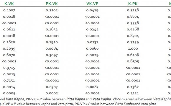 Table 2: P values of different