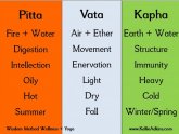 What is Dosha in Ayurveda?